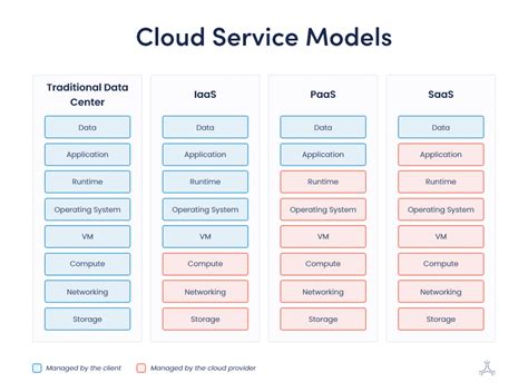 Cloud Computing Principal Models Their Benefits And Limitations