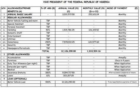 Salaries Allowances Of Nigerias President Vice President Governors