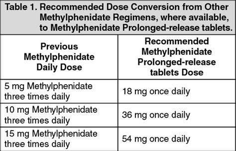 Methylphenidate Sandoz Dosage/Direction for Use | MIMS Thailand