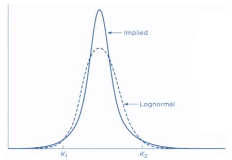 Frm Lognormal Vs Normal Distribution Cfa Frm And Actuarial Exams Hot