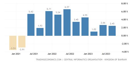 Bahrain GDP Annual Growth Rate - 2022 Data - 2023 Forecast - 2000-2021 ...