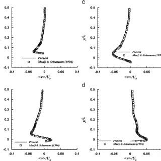 Mean Wall Normal Velocity Profiles At Different Streamwise Locations