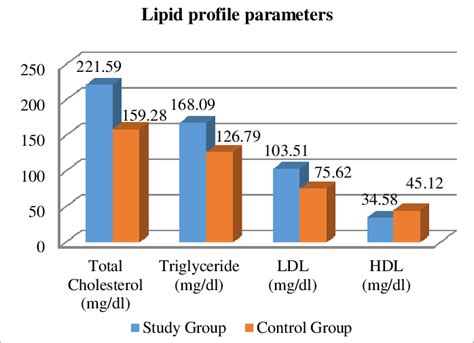 Comparison Of Lipid Profile Parameters Of Patients Download