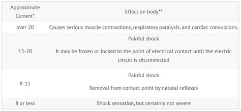 Electrical Shock and its Effects – Power Quality Blog