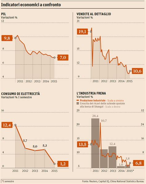 Il Pil Cinese Attendibile Il Contrasto Tra Crescita Al E Calo