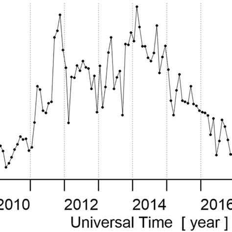 Solar Activity Progression During Solar Cycle 24 As Represented By The Download Scientific