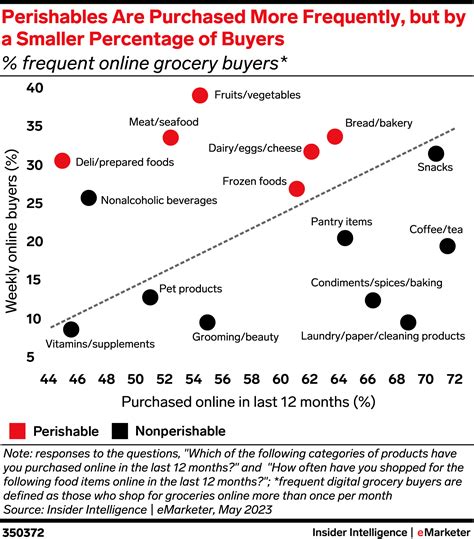 Digital Grocery Buyers 2023