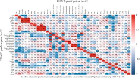 Correlation Heat Map With Pearson Correlation Coefficient Values