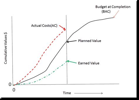 Earned Value Management Evm For Sharepoint Part One