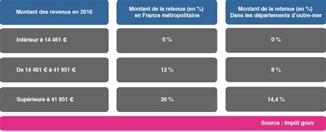 Non Résidents Quel Impôt Sur Vos Revenus De Source Française