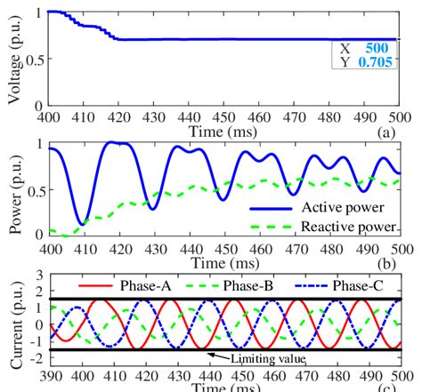 The Positive Sequence Voltage Output Power And Three Phase Currents