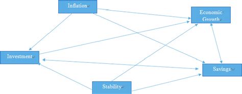 Directional framework Source: Author's own development based on ...