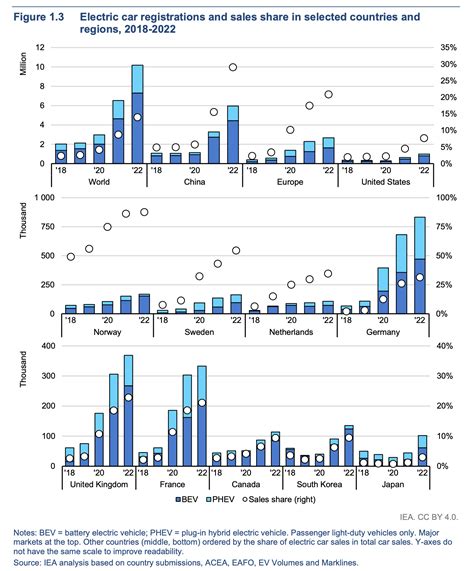 Iea Predicts Electric Vehicle Sales Will Rise 35 This Year Cleantechnica