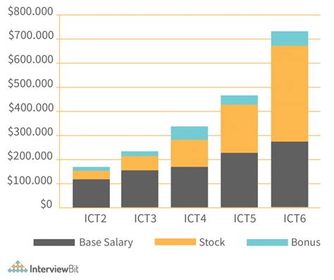 Apple Software Engineer Salary 2023 Interviewbit