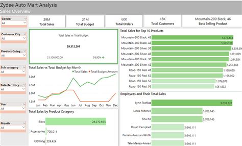 Product Sales Data Analysis Using Sql And Power Bi By Jacky Ogingo