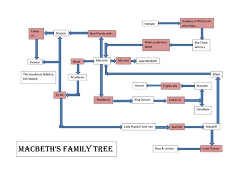 Macbeth Character Tree | Teaching Resources