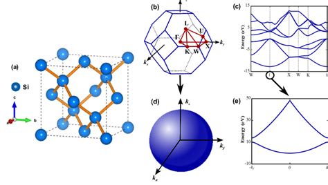 A Cubic Crystal Structure Of Silicon Is Shown B First Brillouin