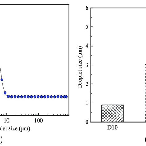 Droplet Size Distribution Of Asphalt Emulsions Fabricated At Optimum