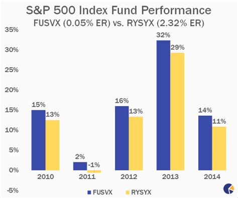 Best Performing S&P 500 Index Funds to Buy