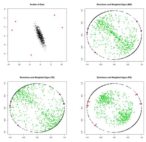 An Illustrative Bivariate Scatter Plot In The Top Left Panel Where The