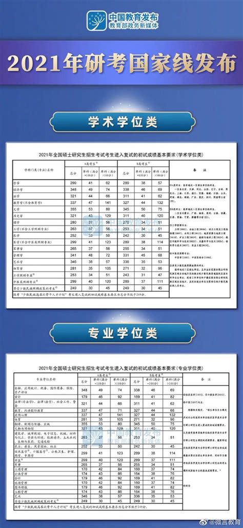 2021年考研国家线已公布！各科分数线有哪些变化？ 努力学习网