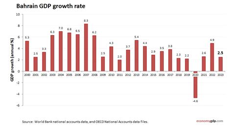 Bahrain GDP growth rate – EconomyGDP