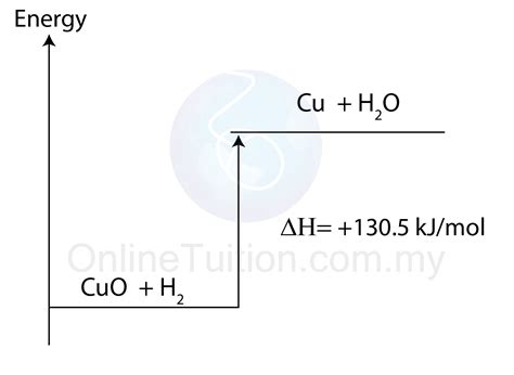 Energy Level Diagram - SPM Chemistry