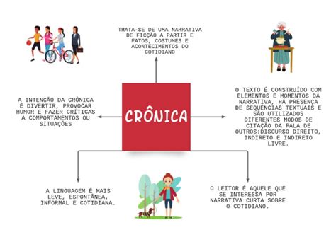Mapa Mental De Cronica - Mapa Mental de Crônica | PDF