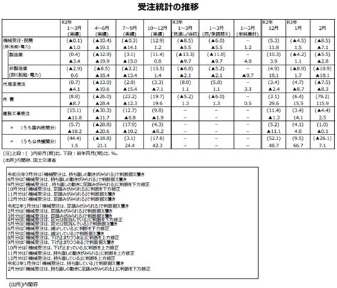 2021年2月分「機械受注」のデータ ゴールドオンライン