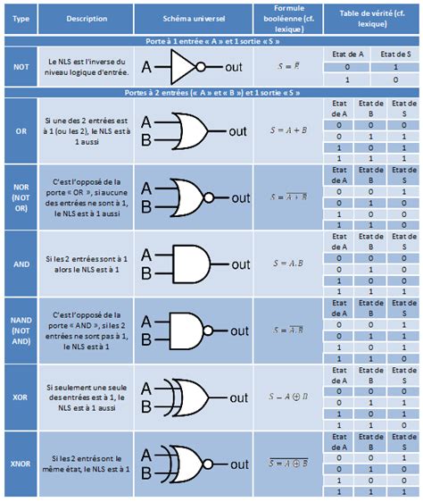 Portes Logiques Tpe Le Microprocesseur