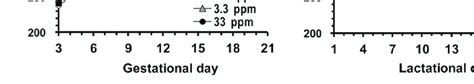 Body Weight In F Dams Exposed To Bpa Body Weight Was Recorded During