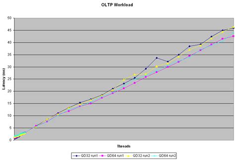 Oracle Iops And Hba Queue Depth Ardent Performance Computing