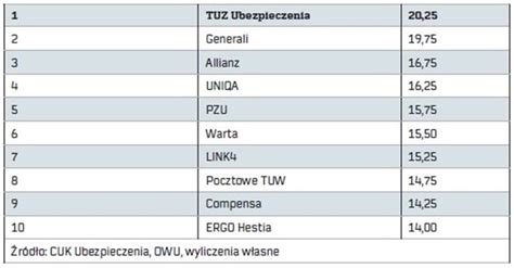 Rzeczpospolita Polisa Tuz Ubezpieczenia Jest Najlepsza Tuz Pl