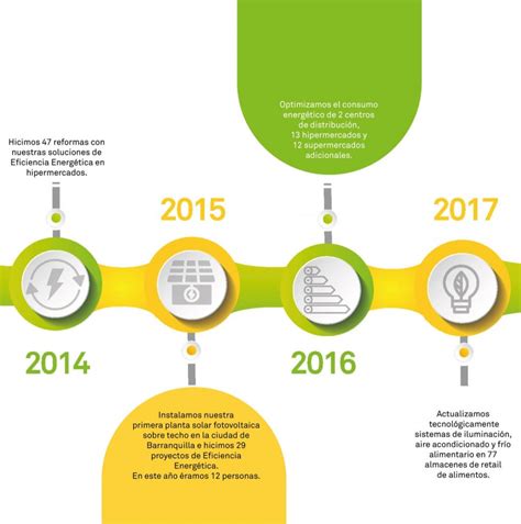 10 años apoyando la transición Energética en Colombia