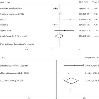 Forest Plots For The Correlation Between PD L1 Expression And