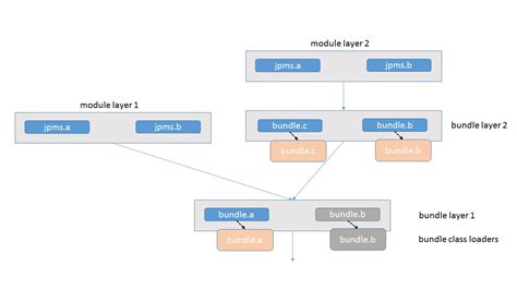 OSGi Blog: OSGi with Java Modules all the way down