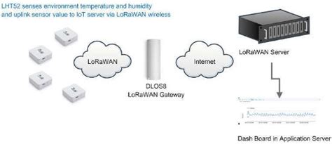 LHT52 Indoor LoRaWAN Temperature Humidity Sensor