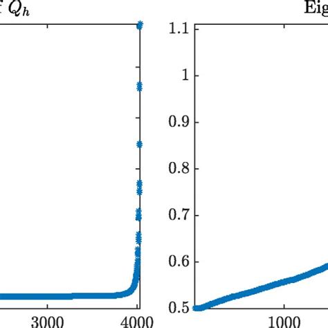 Eigenvalue distributions of Qh in example 1 with γ 10 4 left and γ