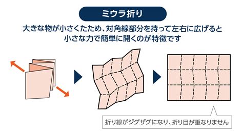 ミウラ折り 賢者の印刷用語集