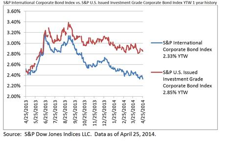 Corporate Bond Funds Weighing Performance Scenarios Indexology Blog