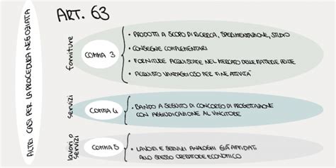 Art 63 Codice Appalti La Procedura Negoziata Senza Previa