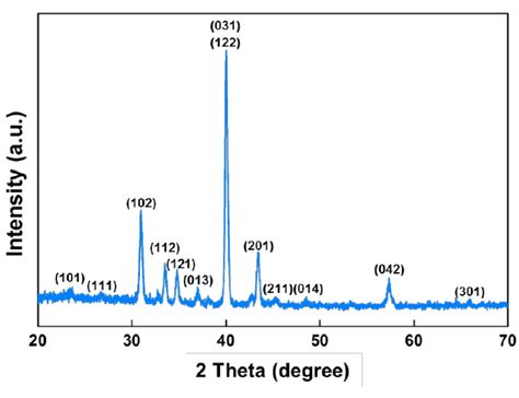 Figure S The X Ray Diffraction Xrd Pattern Obtained From As Grown