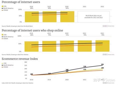 《2022美国电商报告》数据来解读美国市场趋势~ 知乎