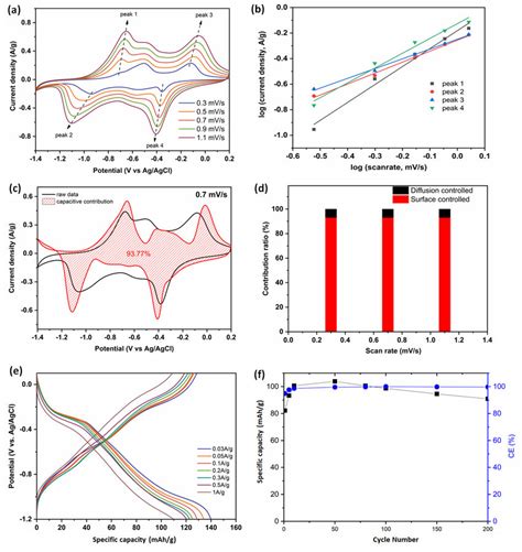 A The CV Curves Of PTCDI RGO In W 6 Mg Li DES 7 Electrolyte With