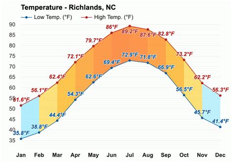 April Weather Forecast Spring Forecast Richlands Nc