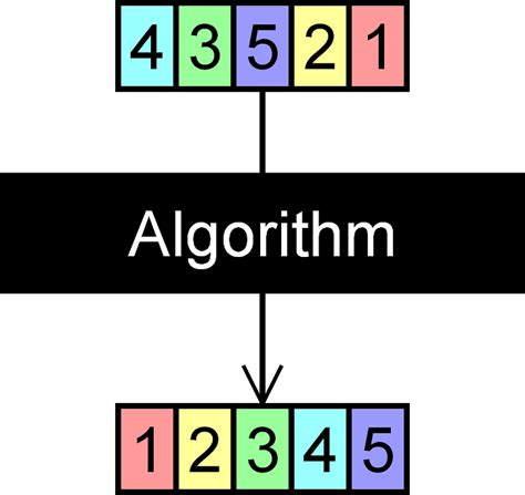 Counting Sort Algorithm Penjelasan Singkat Dengan Sebuah Contoh