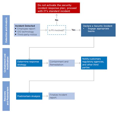 Information Security Incident Response Guidelines