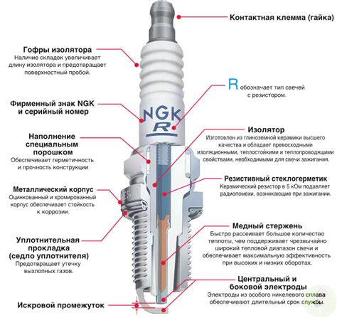 Свечи зажигания NGK: описание, ресурс, подбор по автомобилю и отзывы