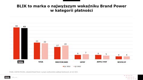 BLIK najbardziej rozpoznawalną marką w kategorii płatności Fintek pl