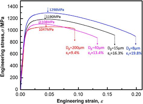 Engineering Stress Strain Curves Of The Fully Martensite Download Scientific Diagram